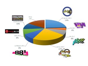 El Vacilón 10.3 FM es la emisora favorita por la audiencia en Charallave