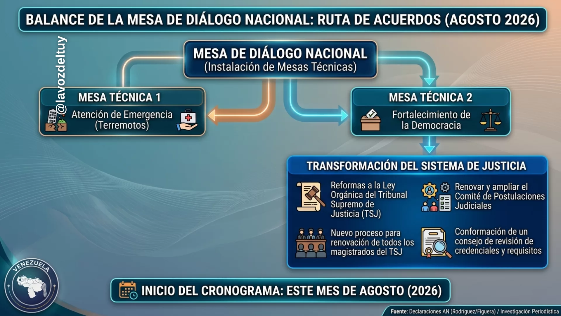 Balance de la Mesa de Diálogo Nacional
